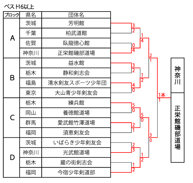 栃木 県 剣道 連盟